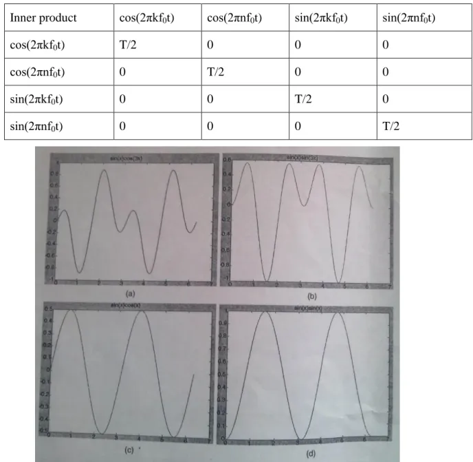 Tabel 2-1 Ortogonalitas dari fungsi sinusoidal 