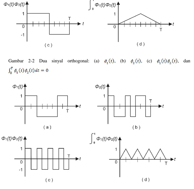 Gambar  2-2  Dua  sinyal  orthogonal:  (a)  ,  (b)  ,  (c)  ,  dan  (d) 