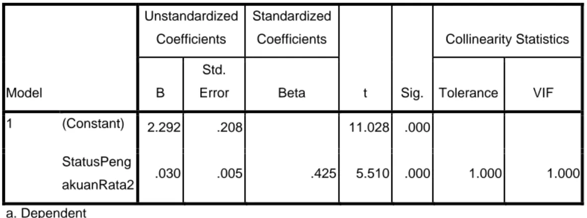 Tabel 3 memberikan informasi mengenai parameter fitted regression. Berdasarkan informasi pada  tabel-tabel tersebut, variabel independen yang masuk ke dalam model regresi hanya variabel  Status/Pengakuan