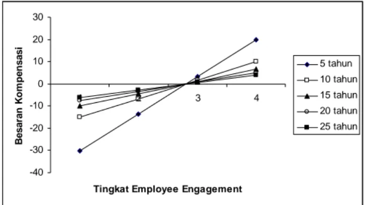 Gambar 5 menunjukkan bahwa seiring peningkatan masa kerja, besaran kompensasi akan semakin  meningkat berbanding lurus dengan peningkatan employee engagement