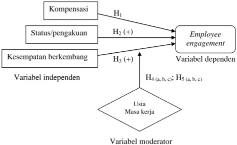 Gambar 3. Model konseptual: Diagram hubungan antara variabel independen, moderator, dan  dependen