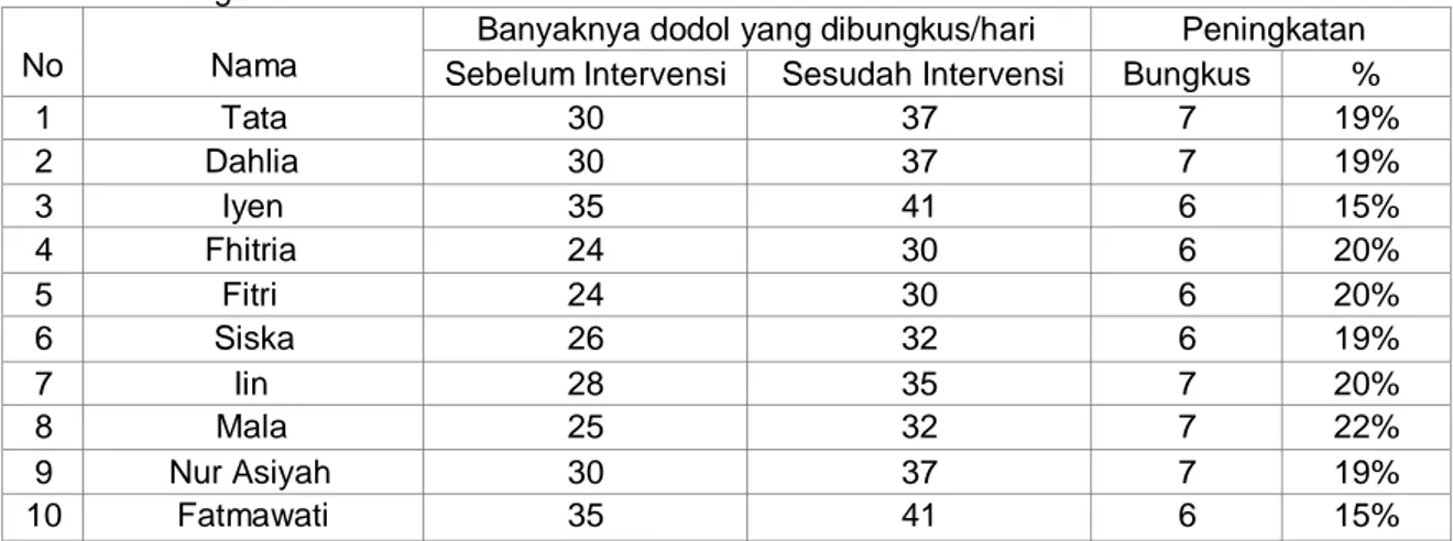 Tabel 3   Produktifitas  Pembungkus  Dodol  Sebelum  dan  Setelah  Penerapan  Fasilitas  Kerja  Yang  Ergonomi 