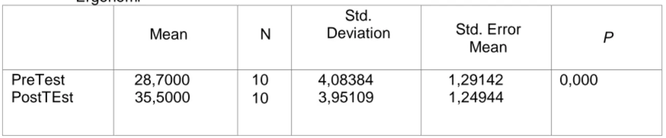 Tabel 4   Hasil Pengukuran Produktifitas Sebelum  dan Sesudah Penerapan Fasiltas Kerja Yang  Ergonomi  Mean  N  Std