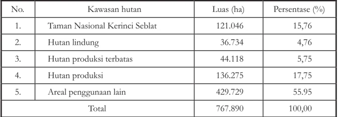 Tabel 1. Luas kawasan hutan menurut fungsinya di Kabupaten Merangin, 2009 Table 1. Forest function in Merangin District, 2009