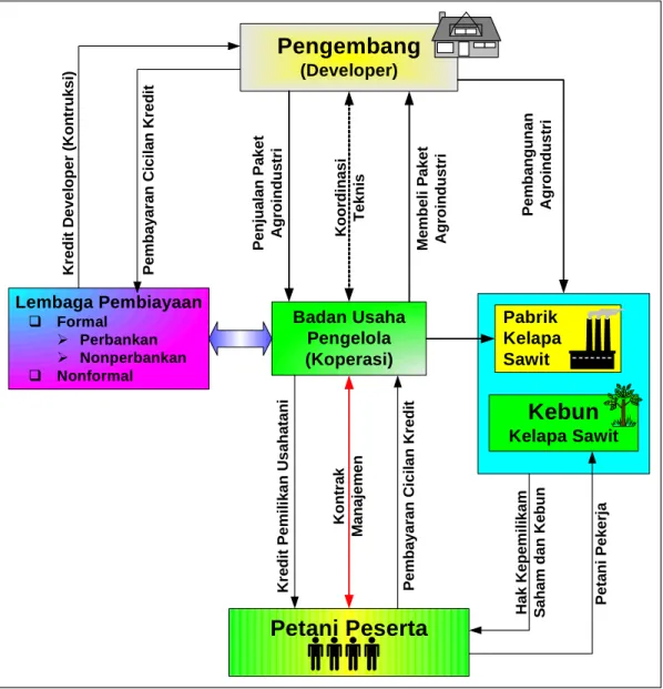 Gambar  1  Skema Konseptual Model Agroestate Berbasis Kelapa Sawit di  Pedesaan 