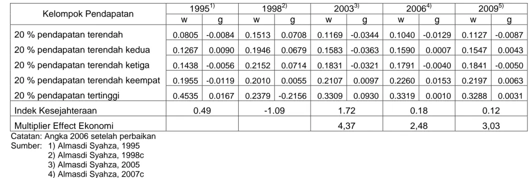 Tabel 1.  Pertumbuhan Indeks Kesejahteraan Petani Kelapa Sawit dan Multiplier Effect Ekonomi di Pedesaan Daerah Riau 