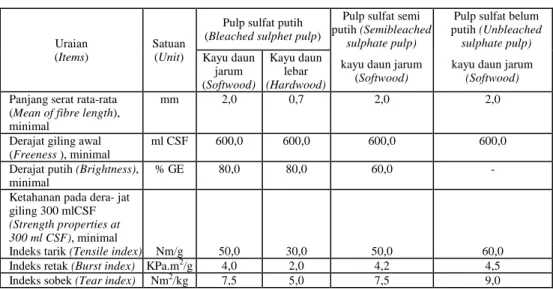 Tabel 8.  Spesifikasi pulp sulfat   Table 8.  Specification of sulphate pulp 