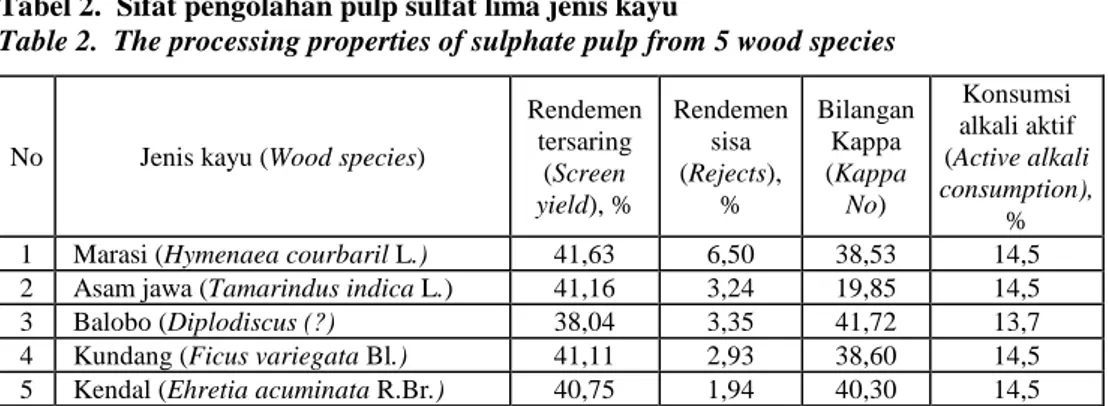 Tabel 2.  Sifat pengolahan pulp sulfat lima jenis kayu 