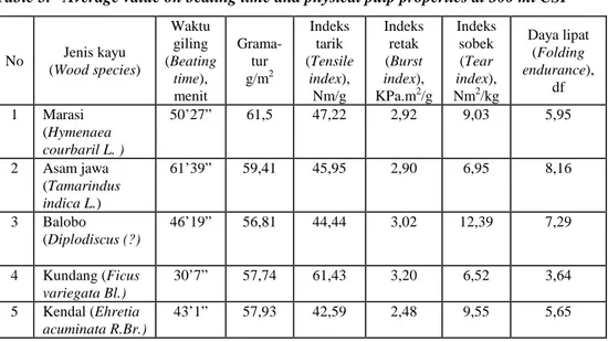 Tabel 5.   Nilai rataan waktu giling dan sifat fisik pulp pada kehalusan serat 300  mlCSF 