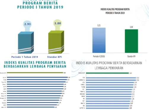 Gambar 1 1 Hasil Survei Indeks Kualitas Program Berita Periode I dan II Tahun 2019 