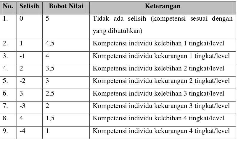 Tabel 0.1 Bobot Nilai 