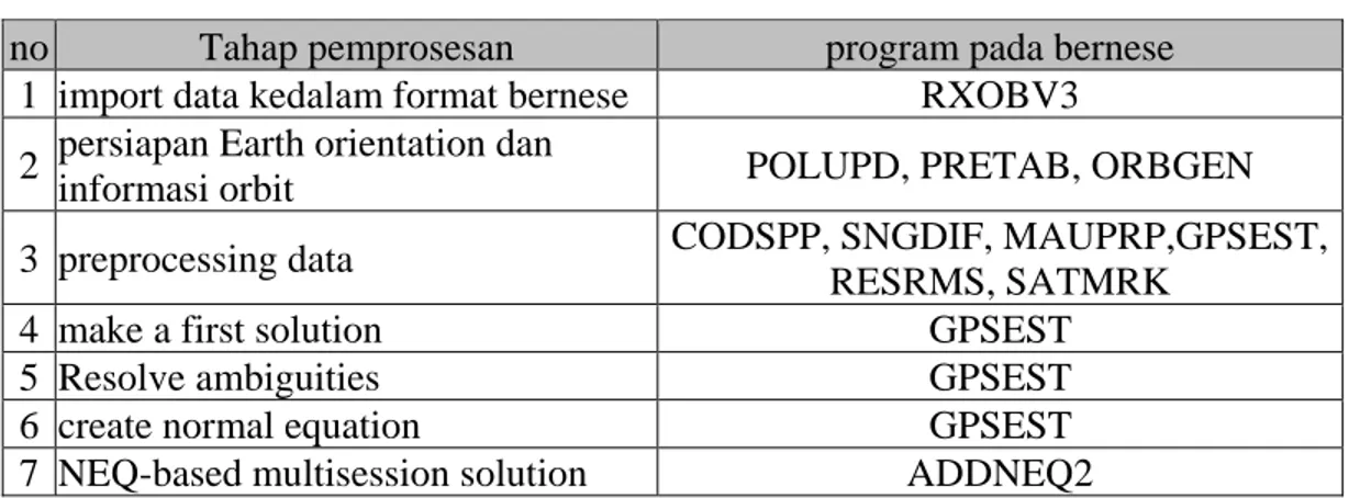 Tabel 3.4 Tahapan pengolahan double-differensial  no  Tahap pemprosesan  program pada bernese 