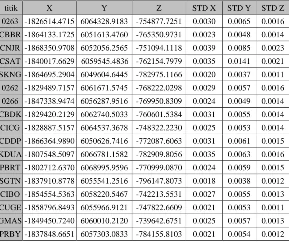 Tabel 3.5 Hasil Koordinat geosentrik pengukuran kala I (dalam meter) 
