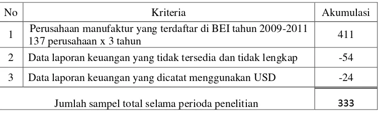 Tabel 3.1 Proses Seleksi Sampel Berdasarkan Kriteria