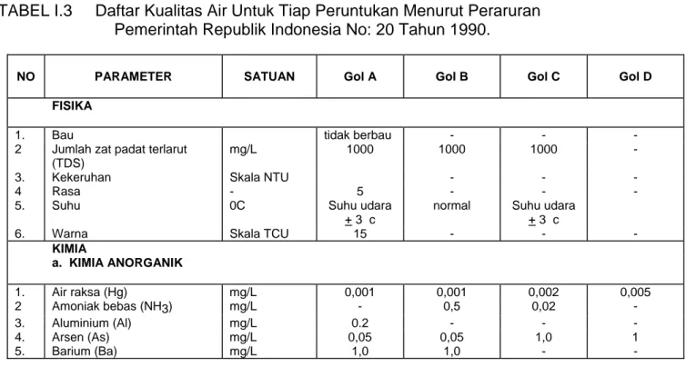 TABEL I.3     Daftar Kualitas Air Untuk Tiap Peruntukan Menurut Peraruran       Pemerintah Republik Indonesia No: 20 Tahun 1990