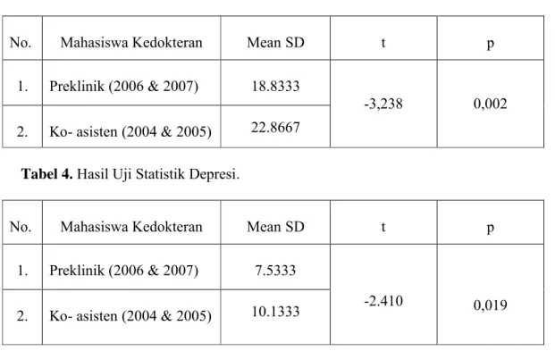 Tabel 4. Hasil Uji Statistik Depresi.