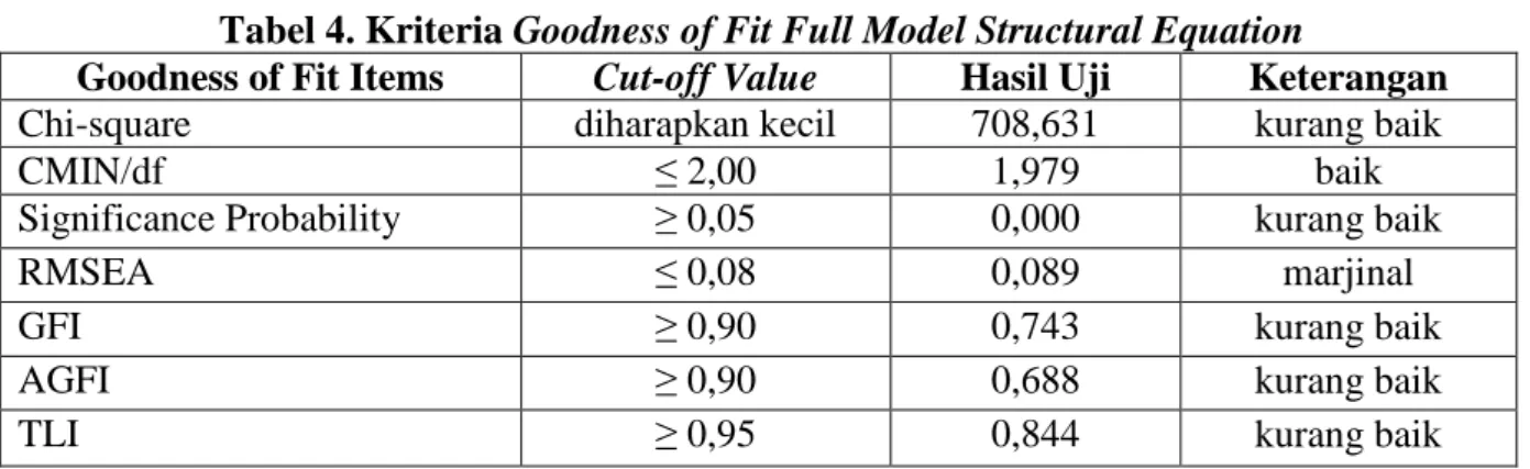 Tabel 4. Kriteria Goodness of Fit Full Model Structural Equation 