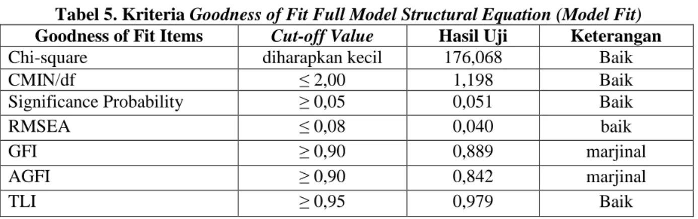 Tabel 4 menunjukkan bahwa secara umum model yang dibangun tidak fit, meskipun  ada  dua  kriteria  goodness  of  fit  yang  terpenuhi  yaitu  CMIN/DF  dan  RMSEA