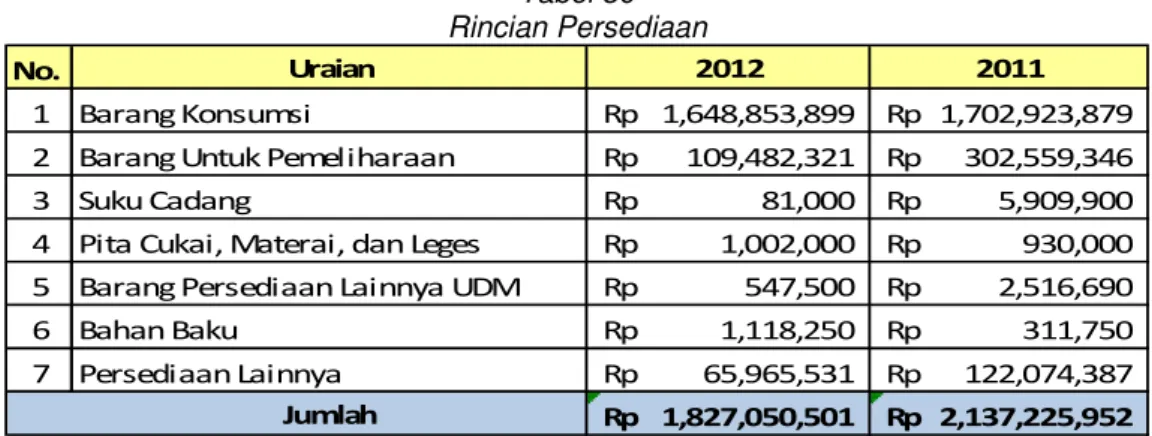 Tabel 30  Rincian Persediaan 