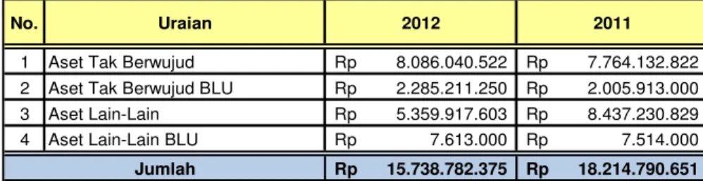 Tabel 33  Rincian Aset Lainnya