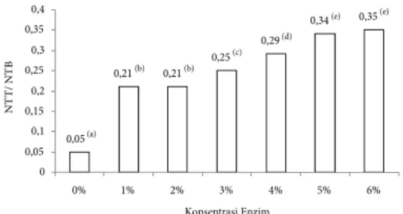 Gambar  2  Nilai  rata-rata  NTT/NTB  hidrolisis  protein  ikan  lele  dumbo  dengan  konsentrasi  enzim  papain  yang  berbeda  (Superskrip  yang  berbeda  menunjukkan  berbeda  nyata  (p&lt;0,05)).0,05 (a)0,21(b) 0,21 (b) 0,25 (c) 0,29 (d) 0,34 (e) 0,35 
