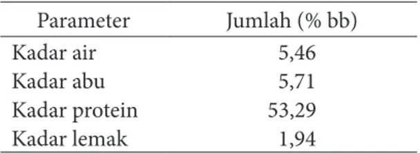Gambar 3  Nilai rata-rata NTT/NTB hidrolisis protein  ikan  lele  dumbo  dengan  waktu  hidrolisis  yang  berbeda  (Superskrip  yang  berbeda  menunjukkan berbeda nyata (p&lt;0,05)).