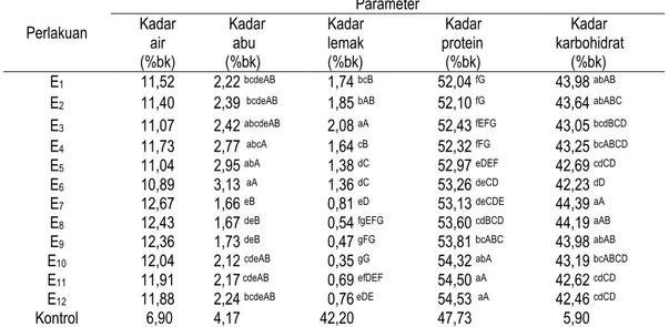 Tabel 2. Karakteristik kimia egg replacer dan kontrol (tepung telur utuh) 