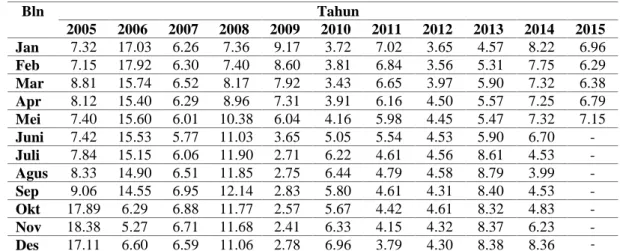 Tabel 3. Data Inflasi Tahun 2005-2015 