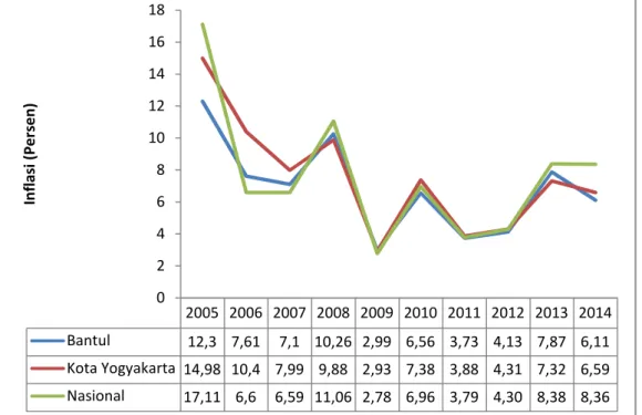 Gambar 1.1 Inflasi Kabupaten Bantul, Kota Yogyakarta, dan Nasional, Tahun 2005--2014