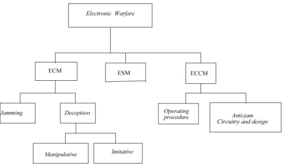 Gambar 1 Struktur EW   (EW tree)  Skenario  Electronic Warfare (EW), 