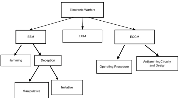 Gambar 2 Interaksi antara elemen Electronic Warfare  Faktor yang membatasi dalam proses ini 