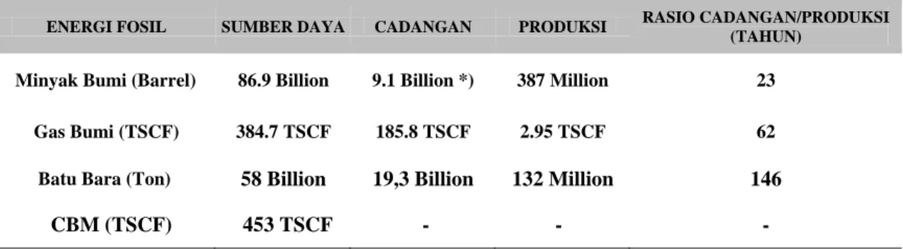 Tabel 1. Potensi Energi Indonesia Untuk Jenis Energi Fosil 