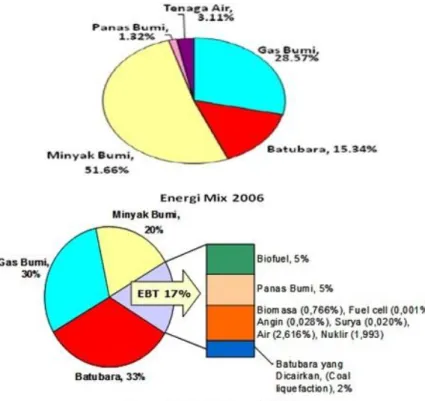 Gambar 1. Kebijakan Energi Nasional Dalam PP No.5 / 2006 