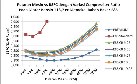 Gambar 3.  Putaran vs Bsfc pada  variasi Rasio kompresi  Tabel 5. Putaran vs Bsfc pada  variasi Rasio kompresi