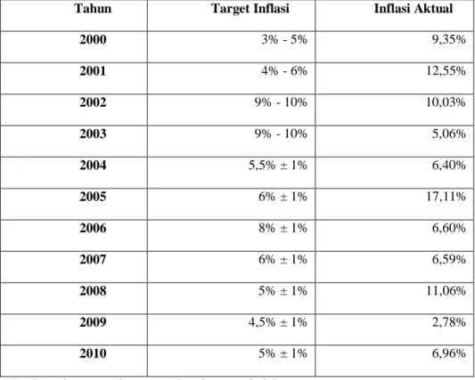 Tabel 1 : Pencapaian Target Inflasi Indonesia 