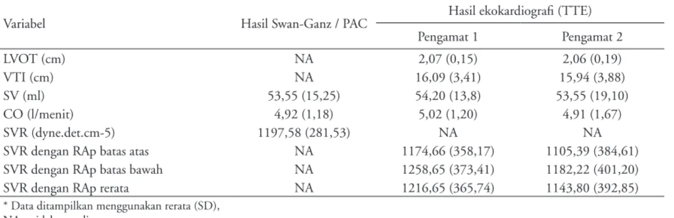 Tabel 2. Data pemeriksaan hemodinamik dengan PAC dan TTE