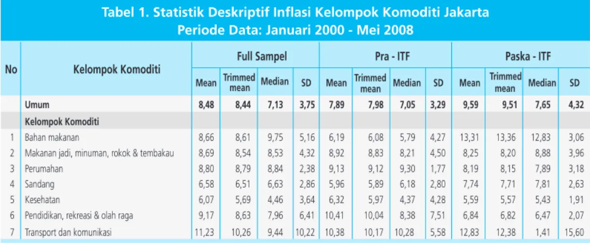 Tabel 2. Statistik Deskriptif Inflasi Kelompok Komoditi Nasional Periode data: Januari 2000-Desember 2009