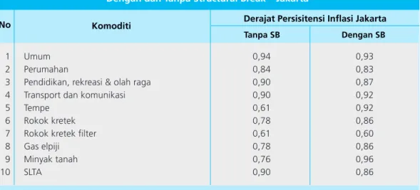 Tabel 5. Derajat Persistensi Inflasi Kelompok Komoditi dan Komoditi Terpilih √ Dengan dan Tanpa Structural Break √ Jakarta