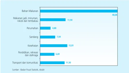 Grafik 5.  Waktu yang Dibutuhkan Inflasi Kelompok Komoditi Kembali ke Nilai Rata-rata (Bulan) √ Jakarta
