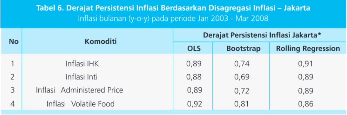 Tabel 6. Derajat Persistensi Inflasi Berdasarkan Disagregasi Inflasi √ Jakarta Inflasi bulanan (y-o-y) pada periode Jan 2003 - Mar 2008