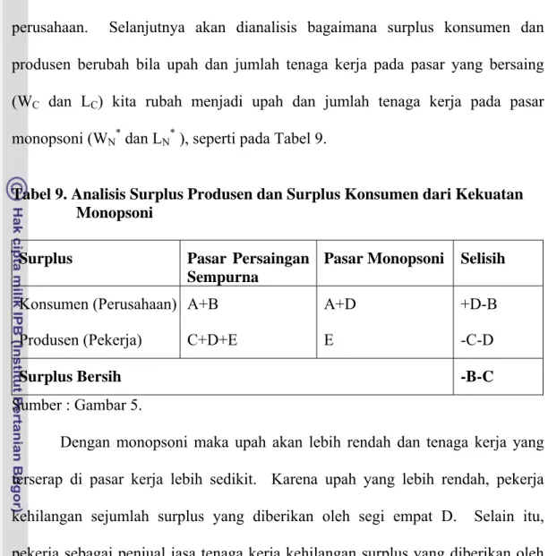 Tabel 9. Analisis Surplus Produsen dan Surplus Konsumen dari Kekuatan       Monopsoni 