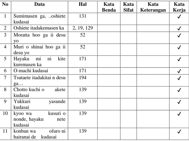 Tabel 2. Ungkapan Perintah Bahasa Jepang 