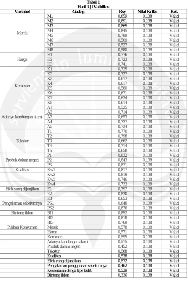 Tabel 1  Hasil Uji Validitas 
