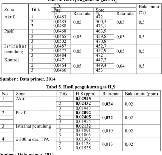 Tabel 5. Hasil pengukuran gas H 2 S