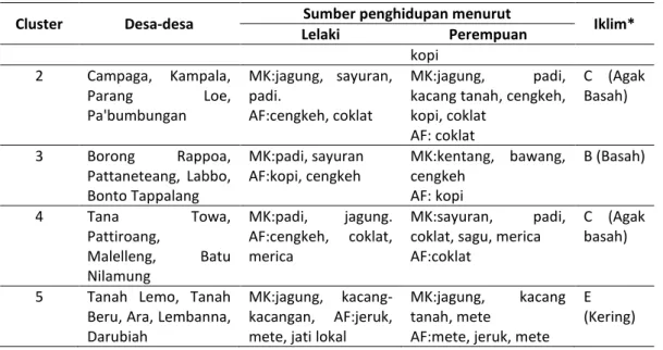 Tabel 2. Kondisi iklim dan sumber penghidupan cluster Sulawesi Tenggara  Cluster  Desa-desa  Sumber penghidupan menurut 
