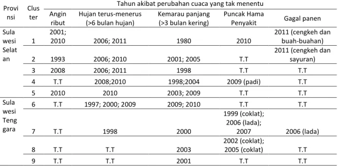 Tabel 3. Bentuk dan akibat perubahan cuaca yang tidak menentu di Sulawesi Selatan dan Tenggara  selama kurang lebih 15 tahun terakhir 