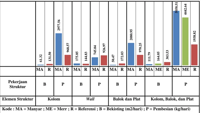 Gambar 5. Perbandingan Daily Output Rencana pada Pekerjaan Pemasangan Bekisting dan Pembesian  antara Proyek Gunawangsa Manyar Apartemen, Proyek Gunawangsa Merr Apartemen, dan Data 