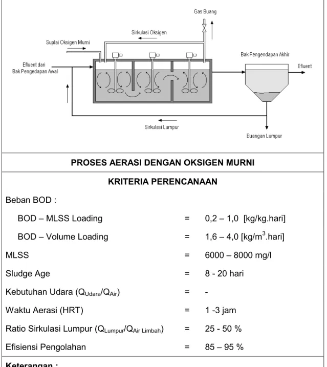 Gambar 2.9. Diagram Proses Pengolahan Air Limbah Dengan Sistem Aerasi Oksigen  Murni Dan Kriteria Perencanaan