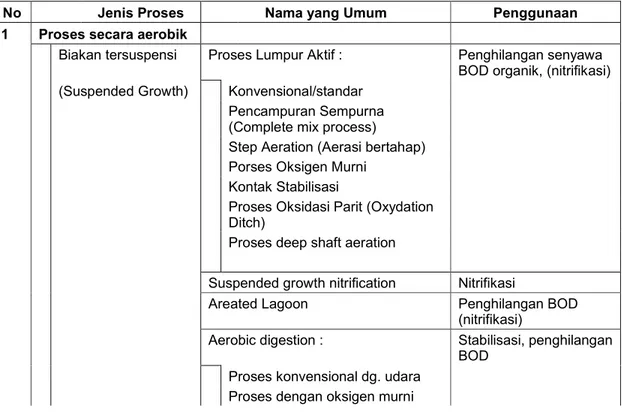 Tabel 1.1. Proses Pengolahan Air Limbah Secara Biologis Yang Umum  Digunakan Untuk Air Limbah 