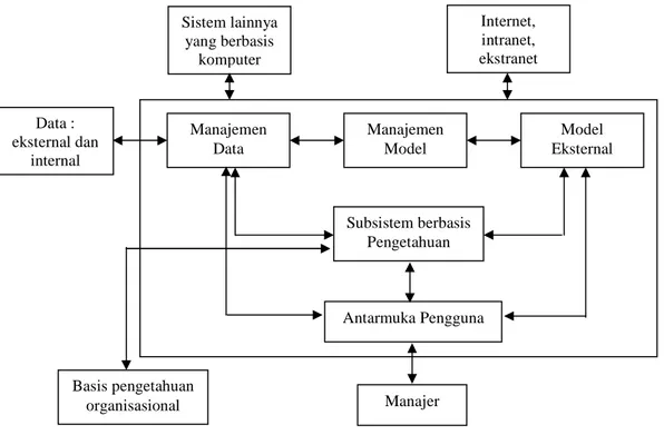 Gambar 2.4. Komponen SPK  (Turban, 2005) Sistem lainnya yang berbasis komputer  Internet, intranet,  ekstranet Manajemen Data Manajemen Model  Model  Eksternal Subsistem berbasis Pengetahuan Antarmuka Pengguna Manajer Basis pengetahuan organisasional Data 